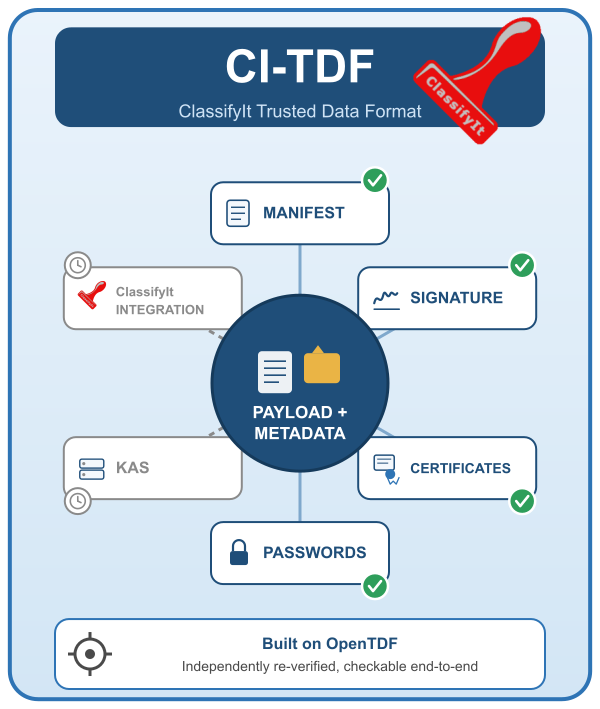CI-TDF badge