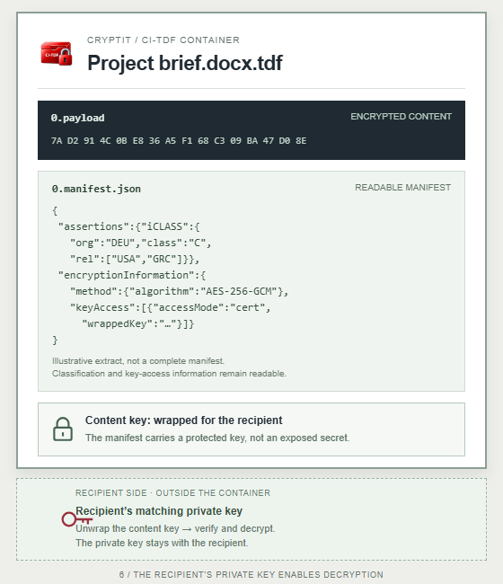 CI-TDF container with encrypted payload, readable classification manifest and wrapped content key, with the recipient’s private key shown separately outside the container.